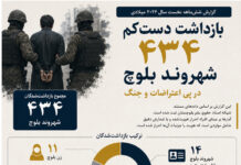 بازداشت دستکم ۴۳۴ شهروند بلوچ در ششماهه نخست ۲۰۲۶؛ اعتراضات و جنگ در صدر عوامل افزایش بازداشتها